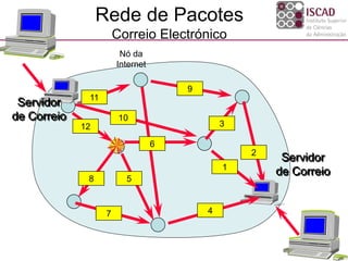 Rede de Pacotes
Correio Electrónico
Nó da
Internet
2
3
5
6
7
8
9
10
11
12
1
4
Servidor
de Correio
Servidor
de Correio
 