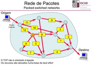 Rede de Pacotes
Packed-switched networks
Origem
Destino
1
Nó da
Internet
2
3
4
5
6
7
8
9
10
11
12
O TCP não é orientado à ligação
Os recursos são alocados numa base de best effort
 