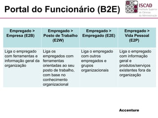 Portal do Funcionário (B2E)
Empregado >
Empresa (E2B)
Empregado >
Posto de Trabalho
(E2W)
Empregado >
Empregado (E2E)
Empregado >
Vida Pessoal
(E2P)
Liga o empregado
com ferramentas e
informação geral da
organização
Liga os
empregados com
ferramentas
orientadas ao seu
posto de trabalho,
com base no
conhecimento
organizacional
Liga o empregado
com outros
empregados e
grupos
organizacionais
Liga o empregado
com informação
geral e
produtos/serviços
existentes fora da
organização
Accenture
 