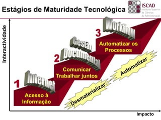 Estágios de Maturidade Tecnológica
Acesso à
Informação
Comunicar
Trabalhar juntos
Automatizar os
Processos
Interactividade
Impacto
 