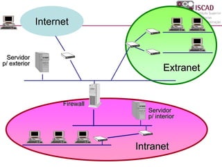 Extranet
Internet
Servidor
p/ exterior
Servidor
p/ interior
Intranet
Firewall
 