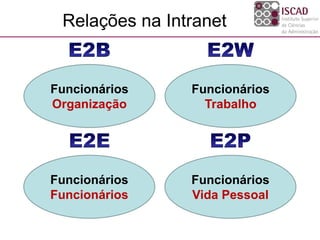 Funcionários
Organização
Funcionários
Trabalho
Funcionários
Funcionários
Funcionários
Vida Pessoal
Relações na Intranet
 