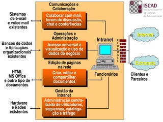 Intranet
Funcionários
Internet
Extranets
Colaborar com mail,
forum de discussão,
chat e conferências
Comunicações e
Colaboração
Sistemas
de e-mail
e voice mail
existentes
Acesso universal à
visualização e uso de
dados do negócio
Operações e
Administração
Bancos de dados
e Aplicações
organizacionais
existentes
Criar, editar e
compartilhar
documentos
Edição de páginas
na rede
HTML
MS Office
e outro tipo de
documentos
Administração centra-
lizada de utilizadores,
segurança, cataloga-
ção e tráfego
Gestão da
Intranet
Hardware
e Redes
existentes
F
I
R
E
W
A
L
L
Clientes e
Parceiros
 