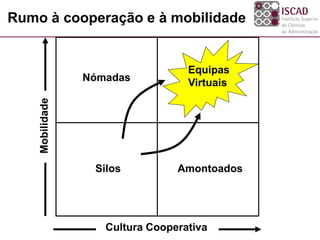 Rumo à cooperação e à mobilidade
Nómadas
Silos Amontoados
Equipas
Virtuais
Cultura Cooperativa
Mobilidade
 