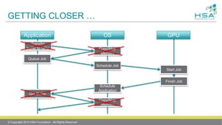 GETTING CLOSER …
© Copyright 2014 HSA Foundation. All Rights Reserved
Application OS GPU
Transfer
buffer to GPU Copy/Map
Memory
Queue Job
Schedule Job
Start Job
Finish Job
Schedule
Application
Get Buffer
Copy/Map
Memory
 