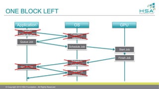 ONE BLOCK LEFT
© Copyright 2014 HSA Foundation. All Rights Reserved
Application OS GPU
Transfer
buffer to GPU Copy/Map
Memory
Queue Job
Schedule Job
Start Job
Finish Job
Schedule
Application
Get Buffer
Copy/Map
Memory
 