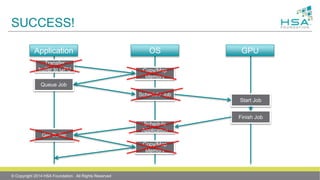 SUCCESS!
© Copyright 2014 HSA Foundation. All Rights Reserved
Application OS GPU
Transfer
buffer to GPU Copy/Map
Memory
Queue Job
Schedule Job
Start Job
Finish Job
Schedule
Application
Get Buffer
Copy/Map
Memory
 
