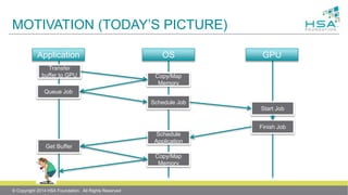 MOTIVATION (TODAY’S PICTURE)
© Copyright 2014 HSA Foundation. All Rights Reserved
Application OS GPU
Transfer
buffer to GPU Copy/Map
Memory
Queue Job
Schedule Job
Start Job
Finish Job
Schedule
Application
Get Buffer
Copy/Map
Memory
 