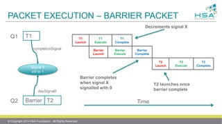 PACKET EXECUTION – BARRIER PACKET
© Copyright 2014 HSA Foundation. All Rights Reserved
Barrier T2Q2
T1Q1
Signal X
init to 1
depSignal0
completionSignal
Time
Decrements signal X
Barrier
Launch
T1
Launch
Barrier
Execute
T1
Execute
Barrier
Complete
T1
Complete
T2
Launch
T2
Execute
T2
Complete
Barrier completes
when signal X
signalled with 0
T2 launches once
barrier complete
 