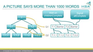 A PICTURE SAYS MORE THAN 1000 WORDS
© Copyright 2014 HSA Foundation. All Rights Reserved
T
T.2.2T.1.2T.1.2T.1.1
T.1 T.2 T.1 Barrier T.2 BarrierQ1
Wait on
childrenComplete
Signal
allComplete
T.1.1 T.1.2 T.2.1 T.2.2Q2
 