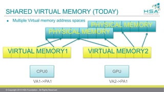 PHYSICAL MEMORY
SHARED VIRTUAL MEMORY (TODAY)
 Multiple Virtual memory address spaces
© Copyright 2014 HSA Foundation. All Rights Reserved
CPU0 GPU
VIRTUAL MEMORY1
PHYSICAL MEMORY
VA1->PA1 VA2->PA1
VIRTUAL MEMORY2
 