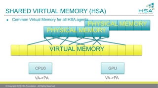 PHYSICAL MEMORY
SHARED VIRTUAL MEMORY (HSA)
 Common Virtual Memory for all HSA agents
© Copyright 2014 HSA Foundation. All Rights Reserved
CPU0 GPU
VIRTUAL MEMORY
PHYSICAL MEMORY
VA->PA VA->PA
 