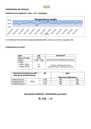 3
CONDICIONES DE TRABAJO:
TEMPERATURAS AMBIENTE ( AIRE ) - OCT / DICIEMBRE
-
Fuente:Direccion Provincial De Contingencias Climaticas(DPCC) - Estación Los Corralitos - Guaymallén - Mza
CONDICIONES DE ACIDEZ
RELACION CARBONO / NITROGENO (promedio)
R: C/N : 17
0,00
20,00
40,00 Temperatura media
Med
item pH Clasificación
Agua de riego 6,46
Suelo 7.66 - 7.94 Ligeramente Salino- Moderadamente Alcalino
Turba:
- rubia (30%)
- negra (70%)
4
5.4
No salino - Medianamente acido
Ligeramente salino - Medianamente acido
VolumenLixiviadosa los 365
días de la contaminación.
pH ppm
MetamidofosMetidation
Linea1(250 ppm)
235 lt.
7.66 ND NC
Linea2(500 ppm) 7.16 ND NC
Linea3(1000 ppm) 7.57 ND ND
 