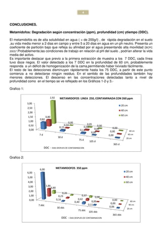 CONCLUSIONES.
Metamidofos: Degradación según c
El metamidofós es de alta solubilidad en agua ( > de 200g/l)
,su vida media menor a 2 dias en campo y entre 5 a 20 dias en
coeficiente de partición bajo que refleja su afinidad por el agua presentando alta movilidad
2003)*.Probablemente,las condiciones de trabajo en relación al pH del suelo , podrían alterar la vida
media del activo.
Es importante destacar que previo a la
tuvo doce riegos. El valor detectado a los 7
responda a un déficit de homogenización de la cama
El resto de las detecciones disminuyen rápidamente hasta los 75 DDC, a partir de este punto
comienza a no detectarse ningún
menores detecciones. El descenso en las concentraciones detectadas tanto a n
profundidad como en el tiempo se ve reflejado en los
Grafico 1:
Grafico 2:
0,00
0,50
1,00
1,50
2,00
2,50
3,00
7 d
30 d
0,82
0,80
2,92
DDC - DIAS DESPUES
0,00
1,00
2,00
3,00
4,00
5,00
6,00
7 ddc
30 ddc
6,00
0,16
1,86
0,23
0,80
METAMIDOFOS
4
según concentración (ppm), profundidad
alta solubilidad en agua ( > de 200g/l) , de rápida degradación en el suelo
su vida media menor a 2 dias en campo y entre 5 a 20 dias en agua en un ph neutro.
coeficiente de partición bajo que refleja su afinidad por el agua presentando alta movilidad
Probablemente,las condiciones de trabajo en relación al pH del suelo , podrían alterar la vida
ue previo a la primera extracción de muestra a los
El valor detectado a los 7 DDC en la profundidad de 60 cm, probablemente
homogenización de la cama,permitiendo haber lixiviado fácilmente.
El resto de las detecciones disminuyen rápidamente hasta los 75 DDC, a partir de este punto
comienza a no detectarse ningún residuo. En el sentido de las profundidades también hay
El descenso en las concentraciones detectadas tanto a n
profundidad como en el tiempo se ve reflejado en los Gráficos 1-2-y 3.-
30 d
75 d
105 d
365 d
0,15
0,12
0,00
0,00
0,04
0,09
0,00
0,00
0,00
0,05
0,00
0,00
METAMIDOFOS LINEA 250, CONTAMINADA CON 260 ppm
DIAS DESPUES DE CONTAMINACION
30 ddc
75 ddc
105 ddc
365 ddc
0,16
0,40
0,11
0,06
0,23
0,42
0,00
0,00
0,20
0,37
0,00
0,00
DDC - DIAS DESPUES DE CONTAMINACION
METAMIDOFOS 350 ppm
(cm) ytiempo (DDC).
de rápida degradación en el suelo
agua en un ph neutro. Presenta un
coeficiente de partición bajo que refleja su afinidad por el agua presentando alta movilidad (BCPC
Probablemente,las condiciones de trabajo en relación al pH del suelo , podrían alterar la vida
primera extracción de muestra a los 7 DDC, cada línea
de 60 cm, probablemente
,permitiendo haber lixiviado fácilmente.
El resto de las detecciones disminuyen rápidamente hasta los 75 DDC, a partir de este punto
residuo. En el sentido de las profundidades también hay
El descenso en las concentraciones detectadas tanto a nivel de
20 cm
40 cm
60 cm
365 d
0,00
20 cm
40 cm
60 cm
250, CONTAMINADA CON 260 ppm
20 cm
40 cm
60 cm
365 ddc
20 cm
40 cm
60 cm
 