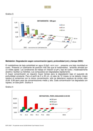 Grafico 3:
Metidatión: Degradación según concentración (ppm), profundidad (cm) y tiempo (DDC)
El metidatiónes de baja solubilidad en agua (0,
suelo,. Presenta un coeficiente de partición
un medio apolar. Las condiciones de trabajo en relación al pH
alcalino ) facilitan su hidrólisis. Los compuestos son degradados rápidamente .
A mayor concentración se requiere mayor tiempo para la degradación bajo el su
profundidad constante. Para el perfil de 0 a 20 cm, al cabo de 12 meses no se
residuo al contaminar con la menor concentración, sólo se detectaron residuos de similar valor
(0,04 -0,06 ppm) para las concentraciones media y alta. Cada concentración fue degradada con
rapidez, en este perfil . Grafico 4
Grafico 4
BCPC 2003* : The pesticide manual ,Ed.2003 (British Crop Protection Council)
0,00
2,00
4,00
6,00 5,23
0,22
0,94
0,56
2,90
2,15
DDC - DIAS DESPUES
0,00
20,00
40,00
60,00
7 d 15 d 30 d
5
: Degradación según concentración (ppm), profundidad (cm) y tiempo (DDC)
solubilidad en agua (0,2g/l) -BCPC 2003*- , presenta una baja movilidad en
,. Presenta un coeficiente de partición más alto que el metamidofos , teniendo afinidad por
as condiciones de trabajo en relación al pH y tipo de
Los compuestos son degradados rápidamente .
A mayor concentración se requiere mayor tiempo para la degradación bajo el su
profundidad constante. Para el perfil de 0 a 20 cm, al cabo de 12 meses no se
residuo al contaminar con la menor concentración, sólo se detectaron residuos de similar valor
0,06 ppm) para las concentraciones media y alta. Cada concentración fue degradada con
(British Crop Protection Council)
0,07
0,06
0,00
0,22
0,05
0,03
2,15
0,11
0,06
0,00
20 cm
40 cm
60 cm
DIAS DESPUES DE CONTAMINACION
METAMIDOFOS 500 ppm
45 d 75 d 105d 365d
200 ppm
500 ppm
1300 ppm
METIDATION , PERFIL ANALIZADO A 20 CM
: Degradación según concentración (ppm), profundidad (cm) y tiempo (DDC)
presenta una baja movilidad en
más alto que el metamidofos , teniendo afinidad por
suelo ( moderadamente
Los compuestos son degradados rápidamente .
A mayor concentración se requiere mayor tiempo para la degradación bajo el supuesto de
profundidad constante. Para el perfil de 0 a 20 cm, al cabo de 12 meses no se detecto ningún
residuo al contaminar con la menor concentración, sólo se detectaron residuos de similar valor
0,06 ppm) para las concentraciones media y alta. Cada concentración fue degradada con
20 cm
60 cm
0,00
METIDATION , PERFIL ANALIZADO A 20 CM
 