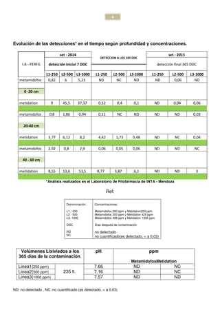 6
Evolución de las detecciones* en el tiempo según profundidad y concentraciones.
I.A - PERFIL
set - 2014
DETECCION A LOS 105 DDC
set - 2015
detección inicial 7 DDC detección final 365 DDC
L1-250 L2-500 L3-1000 L1-250 L2-500 L3-1000 L1-250 L2-500 L3-1000
metamidofos 0,82 6 5,23 ND NC ND ND 0,06 ND
0 -20 cm
metidation 9 45,5 37,37 0,12 0,4 0,1 ND 0,04 0,06
metamidofos 0,8 1,86 0,94 0,11 NC ND ND ND 0,03
20-40 cm
metidation 3,77 6,12 8,2 4,42 1,73 0,48 ND NC 0,04
metamidofos 2,92 0,8 2,9 0,06 0,05 0,06 ND ND NC
40 - 60 cm
metidation 8,55 13,6 53,5 8,77 3,87 6,1 ND ND 3
*Análisis realizados en el Laboratorio de Fitofarmacia de INTA - Mendoza
Ref:
Denominación:
L1 - 250
L2 - 500
L3- 1000
DDC
ND
NC
Concentraciones:
Metamidofos 260 ppm y Metidation200 ppm
Metamidofos 350 ppm y Metidation 425 ppm
Metamidofos 488 ppm y Metidation 1300 ppm
Días después de contaminación
no detectado
no cuantificado(es detectado, < a 0,03)
ND: no detectado , NC: no cuantificado (es detectado, < a 0,03)
Volúmenes Lixiviados a los
365 días de la contaminación.
pH ppm
MetamidofosMetidation
Linea1(250 ppm)
235 lt.
7.66 ND NC
Linea2(500 ppm) 7.16 ND NC
Linea3(1000 ppm) 7.57 ND ND
 