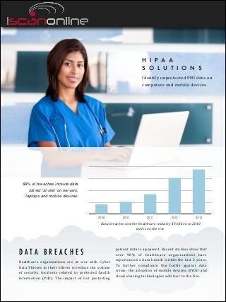 H I P A A
S O L U T I O N S
Identify	
  unprotected	
  PHI	
  data	
  on	
  
computers	
  and	
  mobile	
  devices.

66% of breaches include data
stored ‘at rest’ on servers,
laptops and mobile devices.

2009

2010

2011

2012

2013

Data	
  breaches	
  cost	
  the	
  healthcare	
  industry	
  $6	
  billion	
  in	
  2010	
  
and	
  is	
  on	
  the	
  rise

DATA BREACHES
Healthcare	
   organizations	
   are	
   at	
   war	
   with	
   Cyber	
  
Data	
  Thieves	
  in	
  their	
  efforts	
  to	
  reduce	
  the	
  volume	
  
of	
   security	
   incidents	
   related	
   to	
   protected	
   health	
  
information	
   (PHI).	
   The	
   impact	
   of	
   not	
   protecting	
  

patient	
  data	
  is	
  apparent.	
  Recent	
  studies	
  show	
  that	
  
over	
   90%	
   of	
   healthcare	
   organizations	
   have	
  
experienced	
   a	
   data	
   breach	
   within	
   the	
   last	
   2	
   years.	
  
To	
   further	
   complicate	
   the	
   battle	
   against	
   data	
  
crime,	
   the	
   adoption	
   of	
   mobile	
   devices,	
   BYOD	
   and	
  
cloud	
  sharing	
  technologies	
  add	
  fuel	
  to	
  the	
  fire.

 