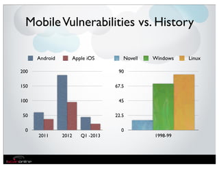 Mobile Vulnerabilities vs. History

      Android          Apple iOS        Novell   Windows   Linux

200                                   90

150                                  67.5

100                                   45

 50                                  22.5

  0                                    0
      2011      2012      Q1 -2013               1998-99
 