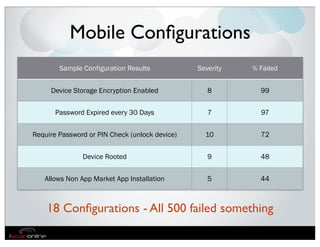 Mobile Conﬁgurations
        Sample Configuration Results            Severity   % Failed


     Device Storage Encryption Enabled             8         99


       Password Expired every 30 Days              7         97


Require Password or PIN Check (unlock device)     10         72


               Device Rooted                       9         48


   Allows Non App Market App Installation          5         44



    18 Conﬁgurations - All 500 failed something
 