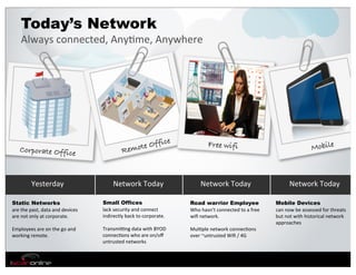 Today’s Network
      Always	
  connected,	
  Any;me,	
  Anywhere




                                                                            ff          ice               Free wifi
     Corporate Office                                          R   e mote O                                                                                               Mobile



              Yesterday                                   Network	
  Today                           Network	
  Today                                      Network	
  Today

Static Networks                                     Small Offices                             Road warrior Employee                               Mobile Devices
are	
  the	
  past,	
  data	
  and	
  devices	
     lack	
  security	
  and	
  connect	
      Who	
  hasn’t	
  connected	
  to	
  a	
  free	
     can	
  now	
  be	
  assessed	
  for	
  threats	
  
are	
  not	
  only	
  at	
  corporate.              indirectly	
  back	
  to	
  corporate.    wiﬁ	
  network.                                     but	
  not	
  with	
  historical	
  network	
  
                                                                                                                                                  approaches
Employees	
  are	
  on	
  the	
  go	
  and	
        TransmiQng	
  data	
  with	
  BYOD	
      Mul;ple	
  network	
  connec;ons	
  
working	
  remote.                                  connec;ons	
  who	
  are	
  on/oﬀ	
       over	
  ~untrusted	
  Wiﬁ	
  /	
  4G
                                                    untrusted	
  networks
 