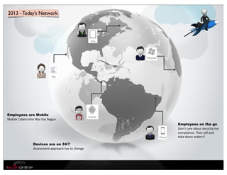 2013 - Today’s Network




Employees are Mobile
Mobile	
  Cybercrime	
  War	
  has	
  Begun
                                                                      Employees on the go
                                                                      Don’t	
  care	
  about	
  security	
  nor	
  
                                                                      compliance.	
  They	
  sell	
  and	
  
                                                                      take	
  down	
  orders!!

                      Devices are on 24/7
                      Assessment	
  approach	
  has	
  to	
  change
 