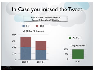 In Case you missed the Tweet
                 Insecure Smart Mobile Devices =
                  Secure & Compliant PC fatality

           HP             Dell

       US 90 Day PC Shipment
9000
                                                             Android
6750

                                                          “Daily Activations”
4500
                                                   1500
2250                                                750

  0                                                   0
       2012 Q1         2013 Q1                                  2013
 
