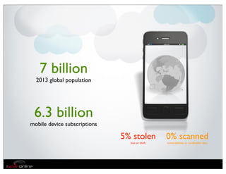 7 billion
  2013 global population




 6.3 billion
mobile device subscriptions

                              5% stolen         0% scanned
                                loss or theft   vulnerabilities or cardholder data
 