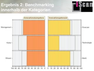 Ergebnis 2: Benchmarking
innerhalb der Kategorien
 