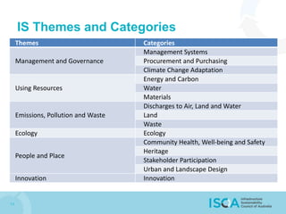 IS Themes and Categories
11
Themes Categories
Management and Governance
Management Systems
Procurement and Purchasing
Climate Change Adaptation
Using Resources
Energy and Carbon
Water
Materials
Emissions, Pollution and Waste
Discharges to Air, Land and Water
Land
Waste
Ecology Ecology
People and Place
Community Health, Well-being and Safety
Heritage
Stakeholder Participation
Urban and Landscape Design
Innovation Innovation
 