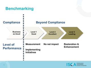 Benchmarking
13
Level 1
Good
Level 2
Excellent
Level 3
Leading
Beyond Compliance
Business
as Usual
Measurement
Implementing
Initiatives
No net impact Restoration &
Enhancement
Compliance
Level of
Performance
 