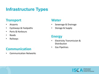 Infrastructure Types
Transport
• Airports
• Cycleways & Footpaths
• Ports & Harbours
• Roads
• Railways
Communication
• Communication Networks
Water
• Sewerage & Drainage
• Storage & Supply
Energy
• Electricity Transmission &
Distribution
• Gas Pipelines
 