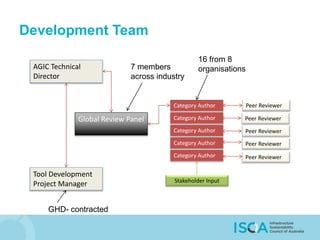 Development Team
AGIC Technical
Director
Tool Development
Project Manager
Global Review Panel
7 members
across industry
Category Author
Category Author
Category Author
Category Author
Category Author
Peer Reviewer
Peer Reviewer
Peer Reviewer
Peer Reviewer
Peer Reviewer
16 from 8
organisations
GHD- contracted
Stakeholder Input
 
