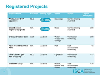 21
Registered Projects
Project/Asset Location Rating Type Asset Status Capital
Value ($m)
Whitsunday STP
Upgrades
QLD Sewerage Certified rating
awarded
45
Great Eastern
Highway Upgrade
WA Road Certified rating
awarded
300
Enlarged Cotter Dam ACT As Built Water
Supply and
Storage
Verification
underway
300
Rous Head Industrial
Park
WA As Built Port Self-
assessment
underway
15
Gold Coast Light
Rail (Stage 1)
QLD As Built Light Rail Verification
underway
437
Elizabeth Quay WA As Built Roads,
wharfs and
utilities
Self-
assessment
underway
438
 