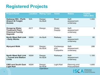 22
Registered Projects
Project/Asset Location Rating Type Asset Status Capital
Value ($m)
Gateway WA - Perth
Airport & Freight
Access
WA Design
As Built
Road Self-
assessment
underway
1,000
Googong Water
Treatment Plant
Chemical Facility
Upgrade
ACT Design Water
Supply
Self-
assessment
underway
9
North West Rail Link
- Early Works
NSW As Built Railway Self-
assessment
underway
80
Wynyard Walk NSW Design
As Built
Cycleways
and
Footpaths
Self-
assessment
underway
286
North West Rail Link
- Tunnel and Station
Civils
NSW Design
As Built
Railways Self-
assessment
underway
1,100
CBD and South East
Light Rail
NSW Design
As Built
Operation
Light Rail Planning and
Procurement
1,600
 