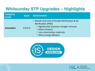 27
Whitsunday STP Upgrades – Highlights
Category/
Credit
Score Achievements
Innovation 5.0/5.0
• World’s-first trial of Parallel Nitrification & De-
Nitrification (PND):
• Significantly improves nitrogen removal
• More compact
• Less construction materials
• More energy efficient
 