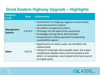 Great Eastern Highway Upgrade – Highlights
29
Category/
Credit
Score Achievements
Management
Systems
6.3/10.5
• Commitment to mitigating negative environmental,
social and economic impacts
• Accredited management systems
• Thorough risk and opportunity assessment
• Knowledge sharing clearly demonstrated
• Strong decision making approach incorporating
sustainability aspects
Water 2.9/7.0
• Opportunities to reduce water use identified and
implemented
• Instead of using high-value potable water, the project
installed groundwater bores and constructed a weir
which, on completion, was handed to the local council
to irrigate parks.
 