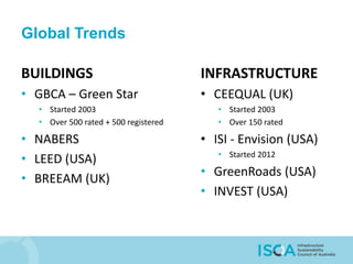 BUILDINGS
• GBCA – Green Star
• Started 2003
• Over 500 rated + 500 registered
• NABERS
• LEED (USA)
• BREEAM (UK)
Global Trends
INFRASTRUCTURE
• CEEQUAL (UK)
• Started 2003
• Over 150 rated
• ISI - Envision (USA)
• Started 2012
• GreenRoads (USA)
• INVEST (USA)
 