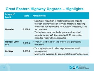 Great Eastern Highway Upgrade – Highlights
30
Category/
Credit
Score Achievements
Materials 6.2/7.0
• Significant reduction in materials lifecycle impacts
through extensive use of recycled materials, reducing
the use of non-renewable resources of limestone, sand
and bitumen
• The highway now has the largest use of recycled
material on any WA State road with 43 per cent of
imported material being recycled
Previous Land
Use
3.3/3.3
• >75% of land used for the project was previously
disturbed
Heritage 2.3/5.0
• Thorough approach to heritage assessment and
management
• Monitoring overseen by appropriately qualified persons
 