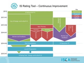 IS Rating Tool – Continuous Improvement
Review and
Feedback
IS Rating tool V1
Use of Design and As Built V1
IS Rating Tool - Design and As Built V2
Tool Consolidation
Launch Preparation
OperationPilot
(IPWEA)
Economic
Workforce
IS Operation V1
Operation
Pilot
(Others)
2012
2015 H1
2013 H1
2013 H2
Review and Feedback
2014 H1
2014 H2
New Themes
Proposed
Operational
Priority
Review
Key
ScopingScoping
 