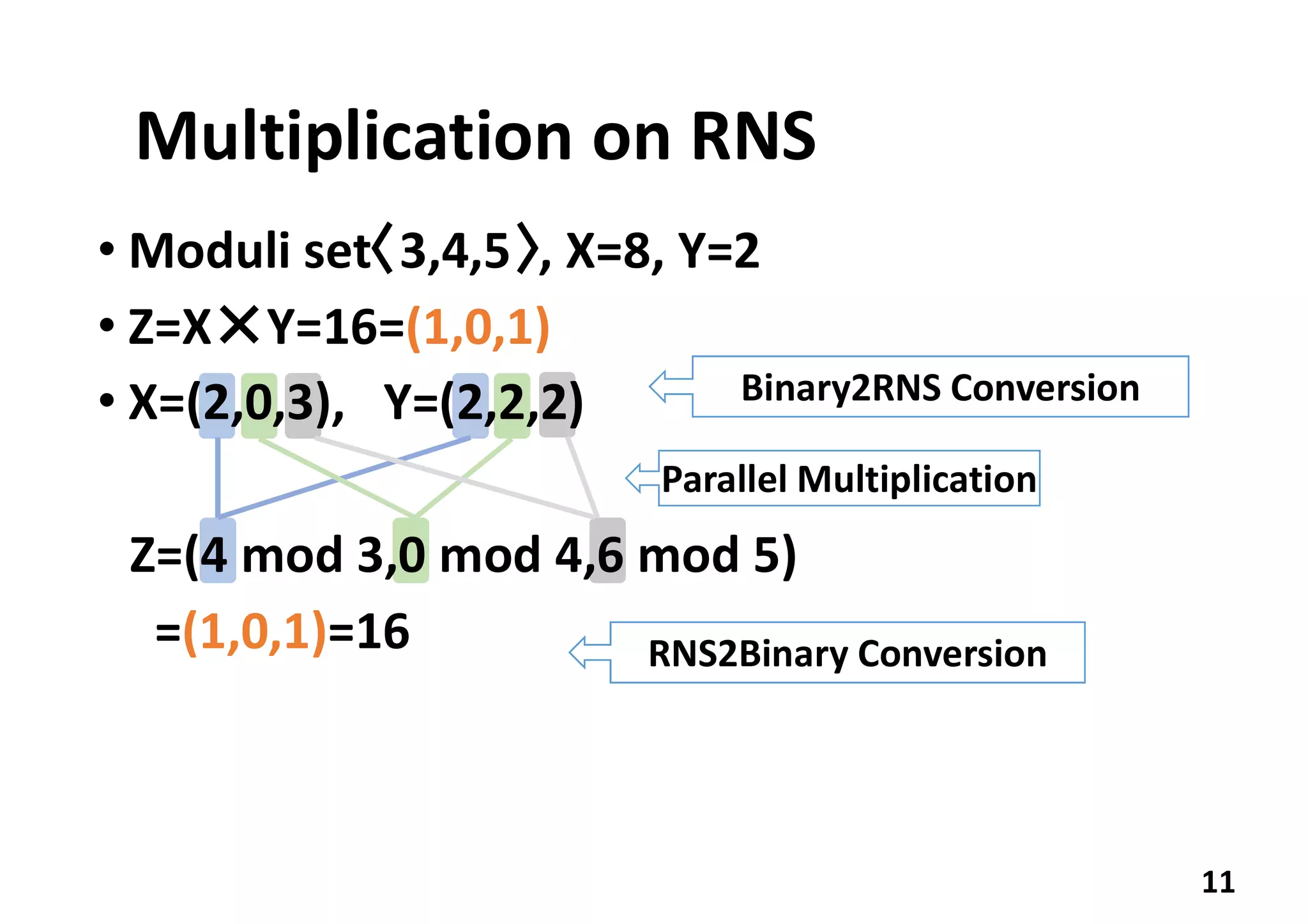 Parallel Multiplication
Multiplication on RNS
• Moduli set〈3,4,5〉, X=8, Y=2
• Z=X×Y=16=(1,0,1)
• X=(2,0,3), Y=(2,2,2)
Z=(4 mod 3,0 mod 4,6 mod 5)
=(1,0,1)=16
11
Binary2RNS Conversion
RNS2Binary Conversion
 