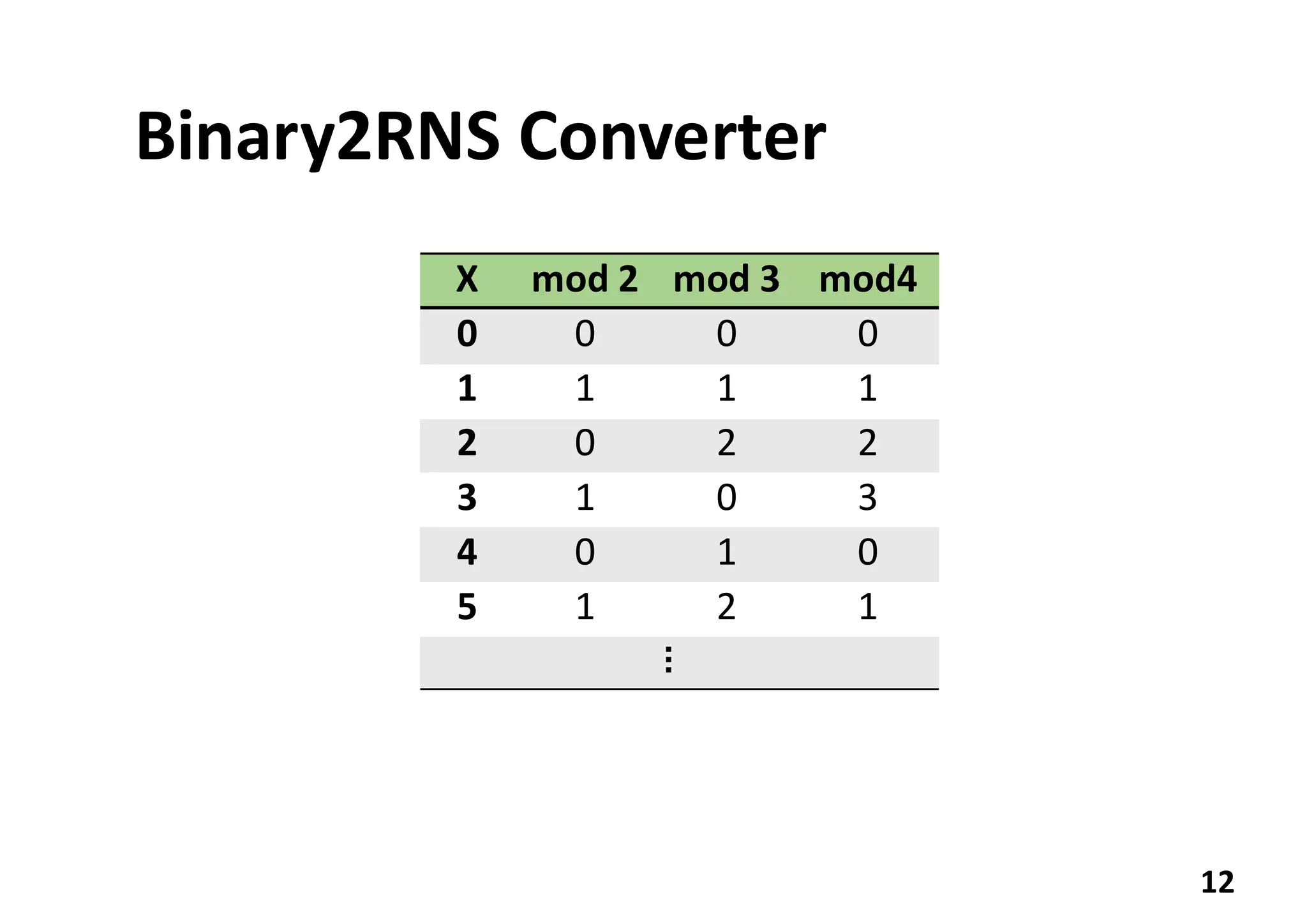 Binary2RNS Converter
12
X mod 2 mod 3 mod4
0 0 0 0
1 1 1 1
2 0 2 2
3 1 0 3
4 0 1 0
5 1 2 1
 