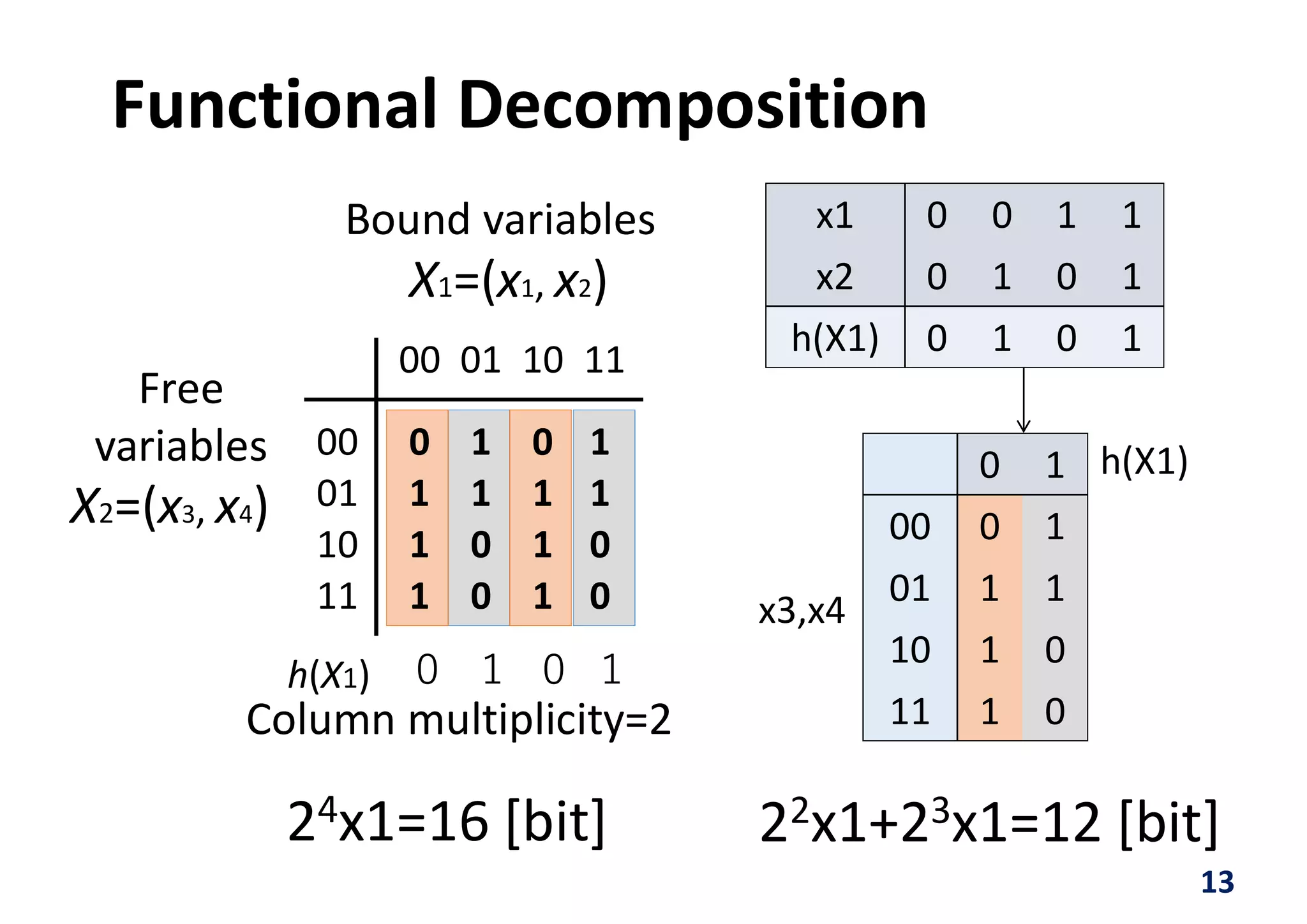 13
00 01 10 11
00
01
10
11
0
1
1
1
1
1
0
0
0
1
1
1
1
1
0
0
X1=(x1, x2)
X2=(x3, x4)
h(X1) ０ ０１ １
x1 0 0 1 1
x2 0 1 0 1
h(X1) 0 1 0 1
0 1
00 0 1
01 1 1
10 1 0
11 1 0
x3,x4
h(X1)
Functional Decomposition
24x1=16 [bit] 22x1+23x1=12 [bit]
Column multiplicity=2
Bound variables
Free
variables
 