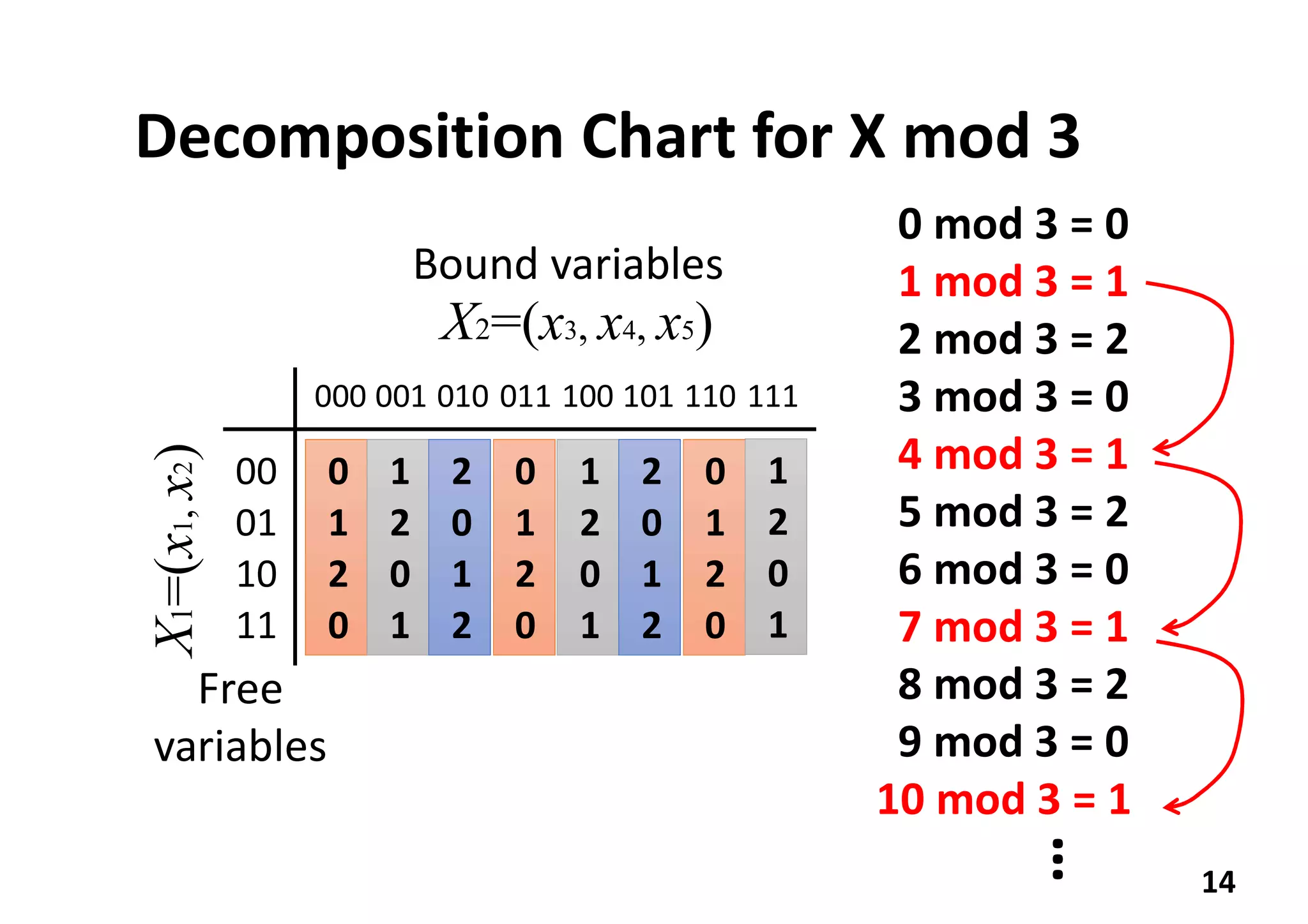 Decomposition Chart for X mod 3
14
000 001 010 011
00
01
10
11
0
1
2
0
1
2
0
1
2
0
1
2
0
1
2
0
X2=(x3, x4, x5)
X1=(x1,x2)
100 101 110 111
1
2
0
1
2
0
1
2
0
1
2
0
1
2
0
1
0 mod 3 = 0
1 mod 3 = 1
2 mod 3 = 2
3 mod 3 = 0
4 mod 3 = 1
5 mod 3 = 2
6 mod 3 = 0
7 mod 3 = 1
8 mod 3 = 2
9 mod 3 = 0
10 mod 3 = 1
…
Free
variables
Bound variables
 