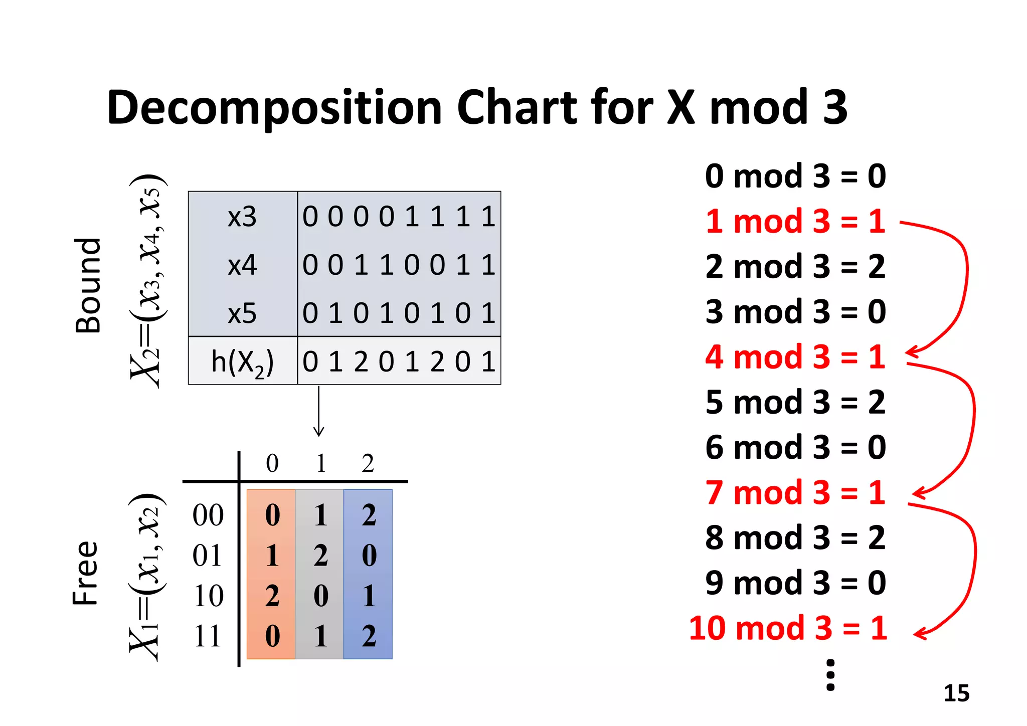 Decomposition Chart for X mod 3
15
0 1 2
00
01
10
11
0
1
2
0
1
2
0
1
2
0
1
2
X2=(x3,x4,x5)X1=(x1,x2)
FreeBound
x3 0 0 0 0 1 1 1 1
x4 0 0 1 1 0 0 1 1
x5 0 1 0 1 0 1 0 1
h(X2) 0 1 2 0 1 2 0 1
0 mod 3 = 0
1 mod 3 = 1
2 mod 3 = 2
3 mod 3 = 0
4 mod 3 = 1
5 mod 3 = 2
6 mod 3 = 0
7 mod 3 = 1
8 mod 3 = 2
9 mod 3 = 0
10 mod 3 = 1
…
 