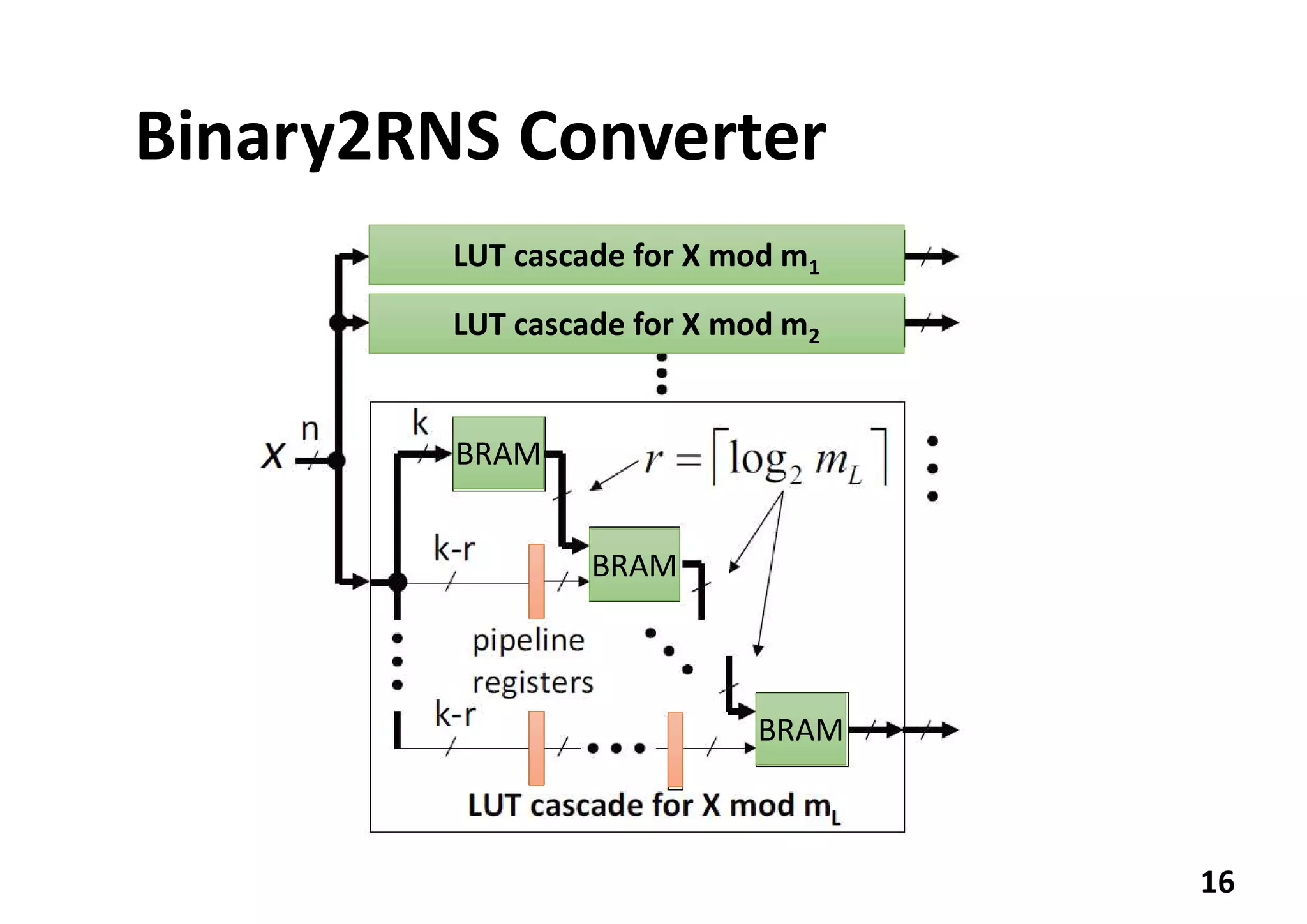 Binary2RNS Converter
16
LUT cascade for X mod m1
LUT cascade for X mod m2
BRAM
BRAM
BRAM
 