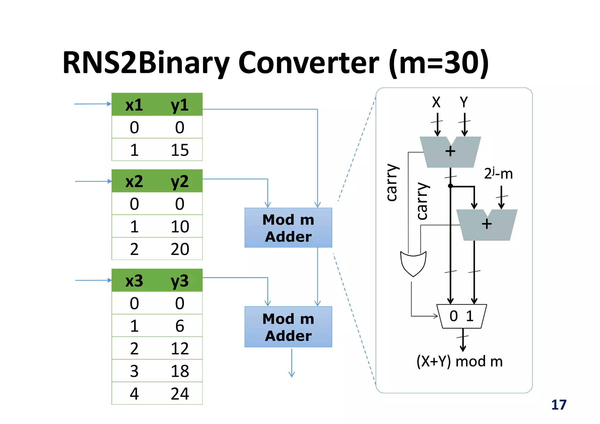 RNS2Binary Converter (m=30)
17
x1 y1
0 0
1 15
x2 y2
0 0
1 10
2 20
x3 y3
0 0
1 6
2 12
3 18
4 24
Mod m
Adder
Mod m
Adder
carry
carry
 
