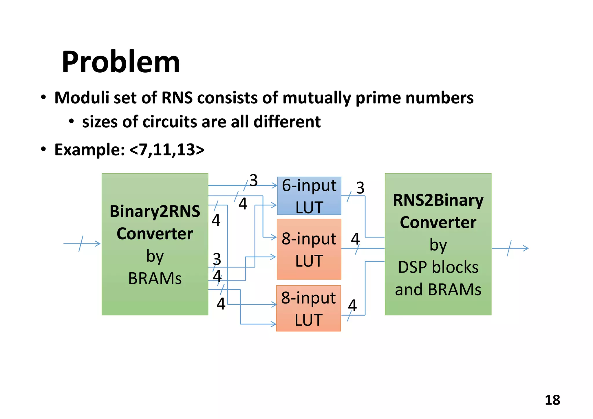 Problem
• Moduli set of RNS consists of mutually prime numbers
• sizes of circuits are all different
• Example: <7,11,13>
18
6-input
LUT
8-input
LUT
8-input
LUT
3
4
4
4
4
3
3
4
4
Binary2RNS
Converter
by
BRAMs
RNS2Binary
Converter
by
DSP blocks
and BRAMs
 