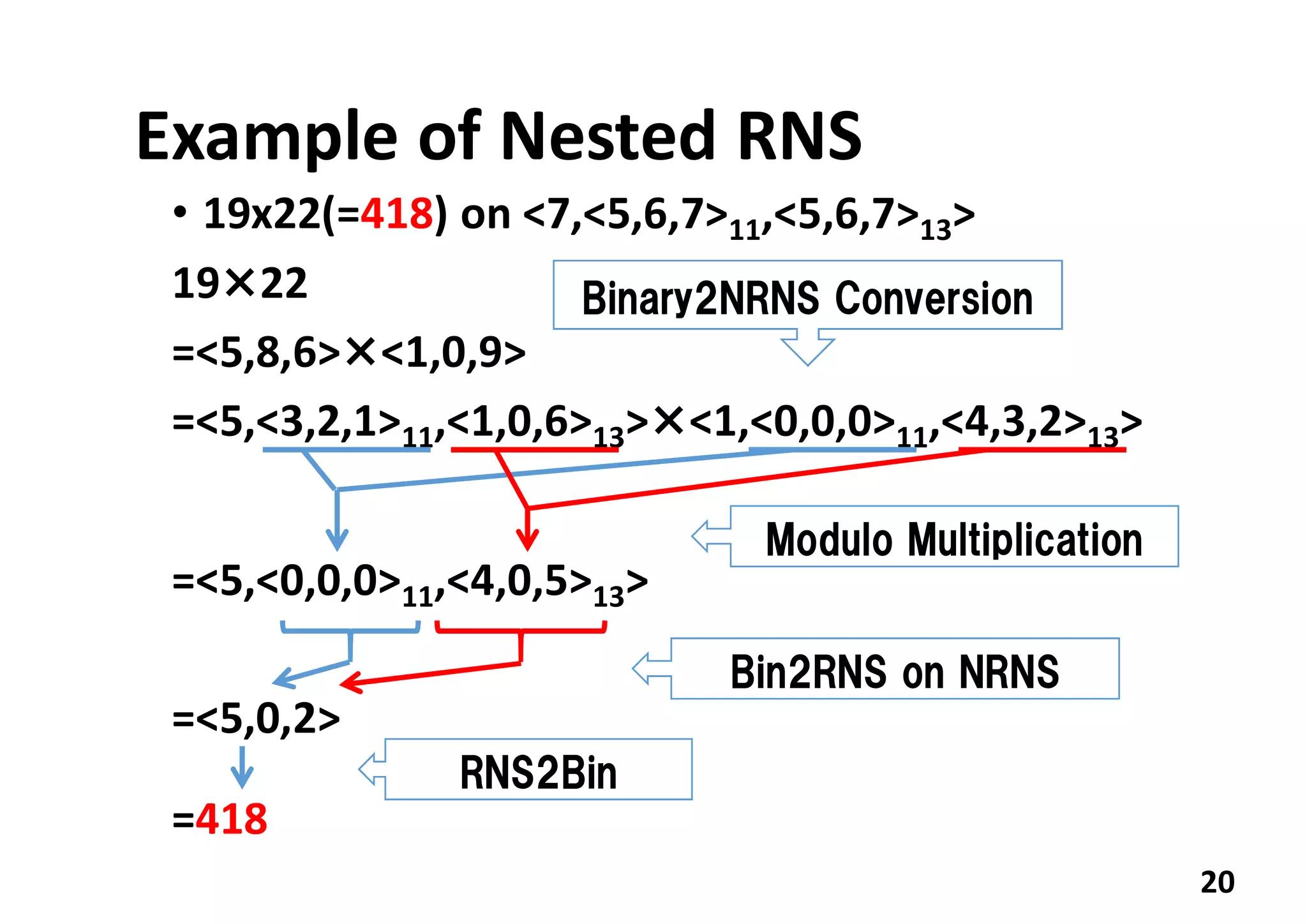 Example of Nested RNS
• 19x22(=418) on <7,<5,6,7>11,<5,6,7>13>
19×22
=<5,8,6>×<1,0,9>
=<5,<3,2,1>11,<1,0,6>13>×<1,<0,0,0>11,<4,3,2>13>
=<5,<0,0,0>11,<4,0,5>13>
=<5,0,2>
=418
20
Modulo Multiplication
Bin2RNS on NRNS
RNS2Bin
Binary2NRNS Conversion
 