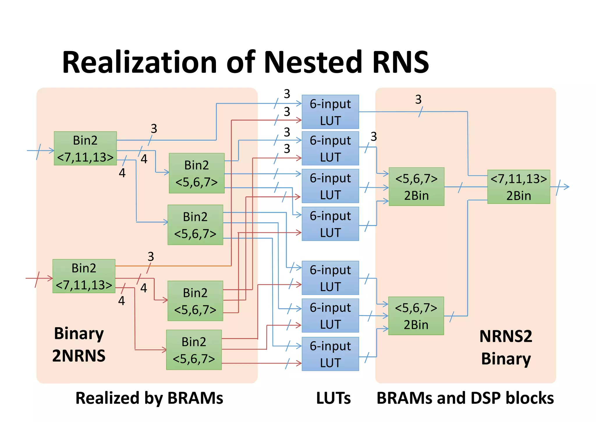 Realization of Nested RNS
21
<5,6,7>
2Bin
Bin2
<7,11,13>
3
<7,11,13>
2Bin
<5,6,7>
2Bin
Bin2
<5,6,7>
Bin2
<5,6,7>
6-input
LUT
6-input
LUT
6-input
LUT
6-input
LUT
6-input
LUT
6-input
LUT
6-input
LUT
Bin2
<7,11,13>
Bin2
<5,6,7>
Bin2
<5,6,7>
4
4
3
4
4
3
3
3
3
3
3
Binary
2NRNS
NRNS2
Binary
Realized by BRAMs LUTs BRAMs and DSP blocks
 