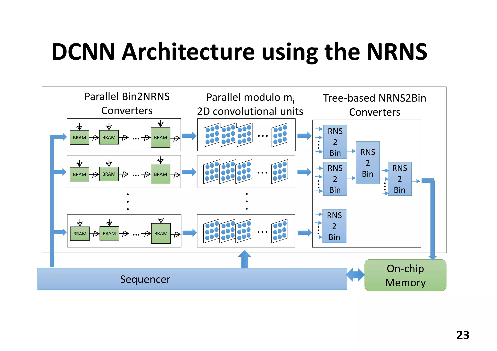 DCNN Architecture using the NRNS
23
...
Parallel modulo mi
2D convolutional units
...
...
...
BRAM BRAM BRAM...
BRAM BRAM BRAM...
BRAM BRAM BRAM...
...
Parallel Bin2NRNS
Converters
Tree-based NRNS2Bin
Converters
Sequencer
On-chip
Memory
RNS
2
Bin
RNS
2
Bin
RNS
2
Bin
RNS
2
Bin
RNS
2
Bin
.........
...
 